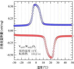 保持温度と保持能力の図