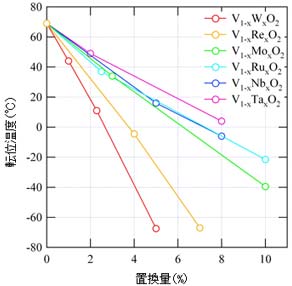 置換基と転移温度の図