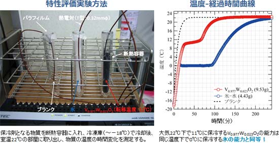 保冷テストの図