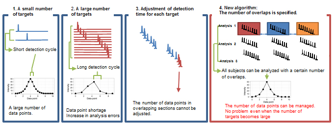 Figure showing the process of wide-targeting analysis