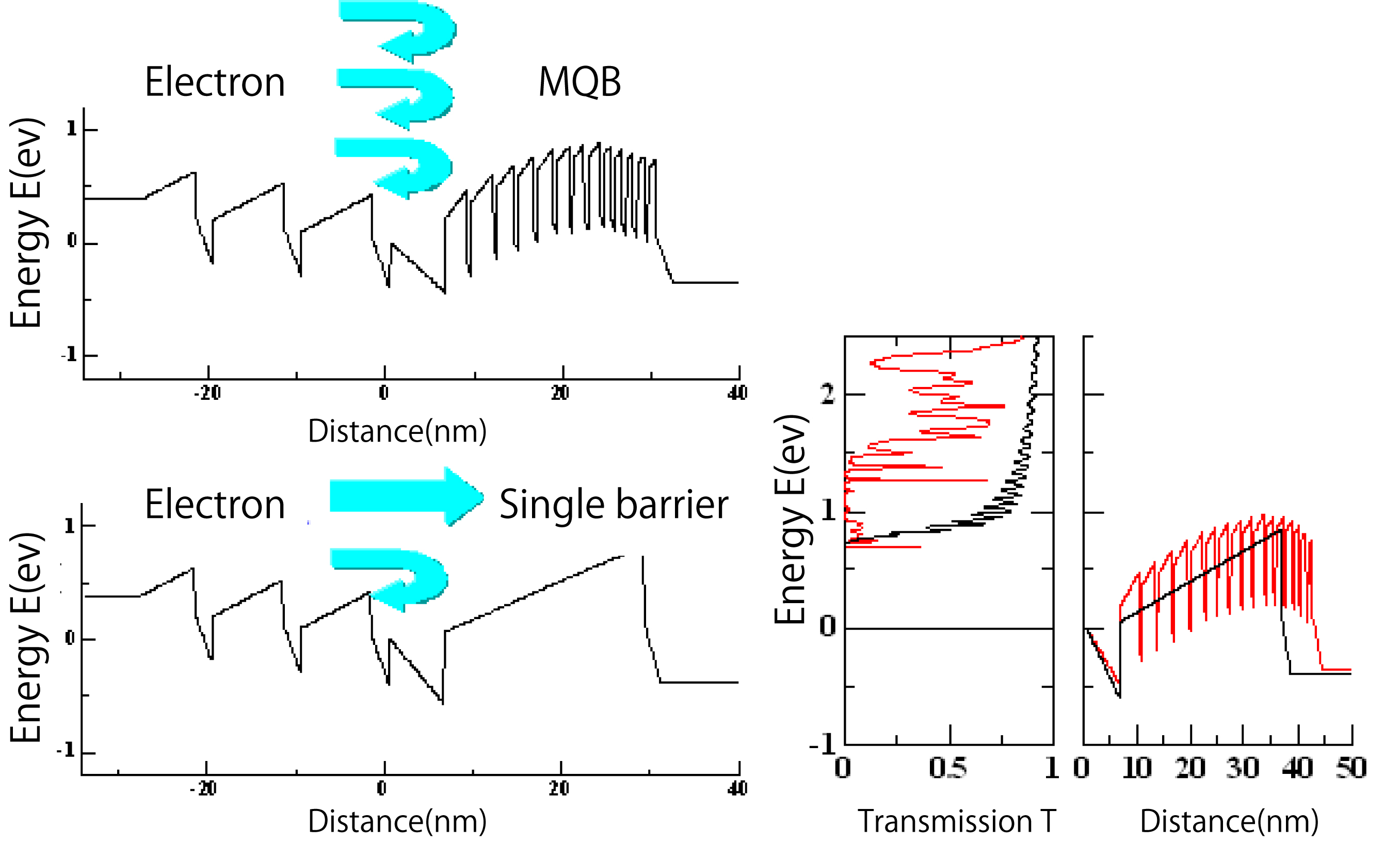 Figures showing the effect by MQB