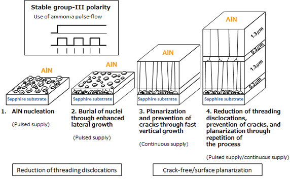 Figure showing the crystal growth technology 