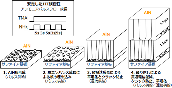 結晶成長技術の進展の図