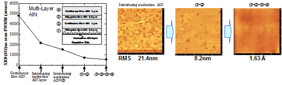 Figure showing the progress of dislocation density in AlN buffer layer