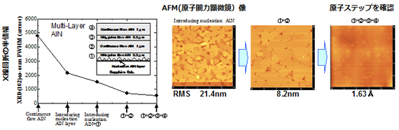 AlNの貫通転位低減・原子層平坦化の図