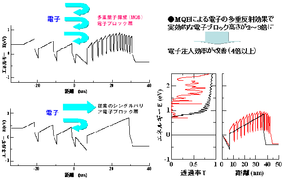 多重量子障壁の効果の図