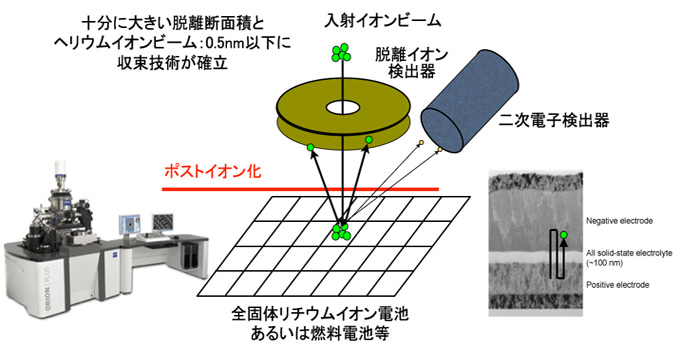 中エネルギーイオン刺激脱離を用いた数nm以下の空間分解能を持つ軽元素分析顕微鏡の開発の図