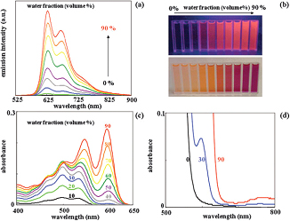 Figure showing data of the novel luminophore