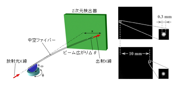 ガラスキャピラリによるＸ線偏向技術の図