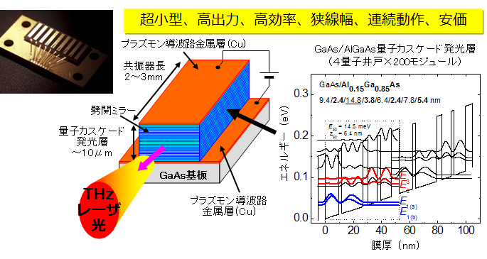GaAs系テラヘルツ量子カスケードレーザの構造の図