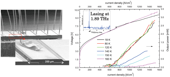 GaAs系テラヘルツ量子カスケードレーザの外観写真と発振特性の図