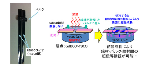 高温超伝導ワイヤ同士の超伝導接続技術の図