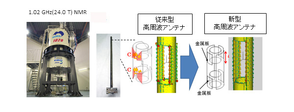 超高磁場領域におけるNMR信号送受信アンテナの図