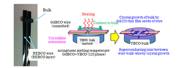 Diagram of a superconducting joint technology