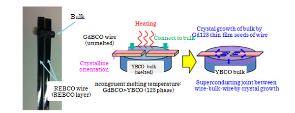Diagram of a superconducting joint technology Diagram of a superconducting joint technology
