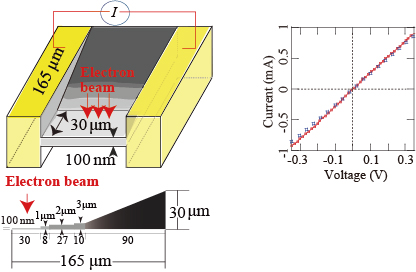 Figures of FeGe microdevice and its I-V curve