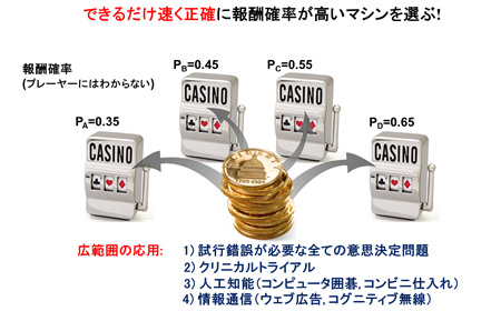 多本腕バンディット問題の図