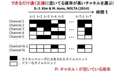 コグニティブ無線の図