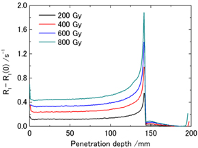 炭素線照射に対するゲル線量計の線量依存性の図