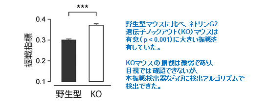 本態性振戦モデルマウスの振戦の図