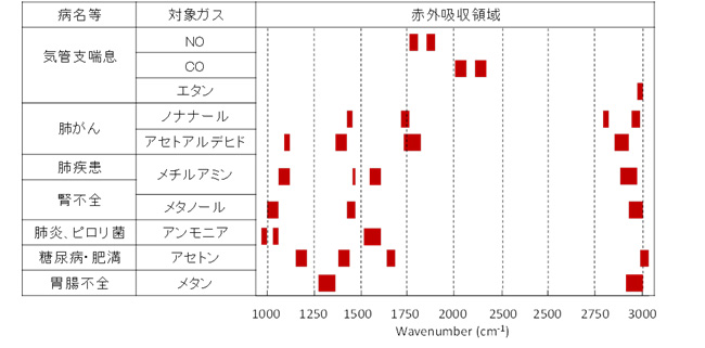 呼気中のガス成分と疾患との関係の図