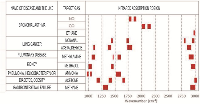 Figure showing the relationsip between gas components and diseases