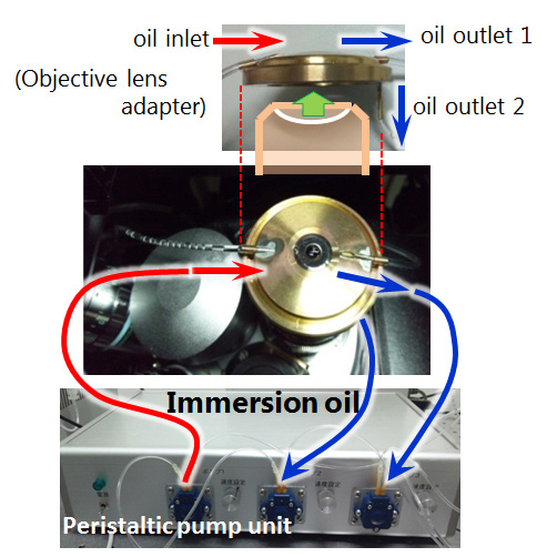 対物レンズオイル供給装置の図
