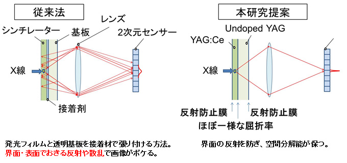 高空間分解能X線イメージング検出器