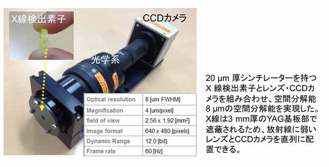 開発したＸ線2次元検出器の図