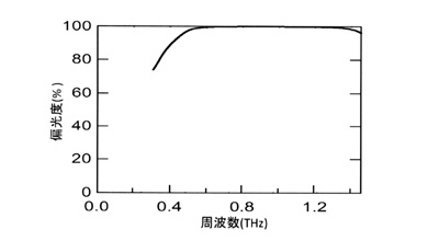 偏光子の周波数グラフ