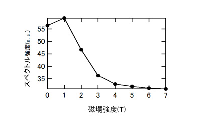 吸収強度の磁場のグラフ