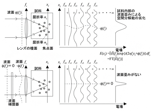 試料内部で生じる波面歪みと波面補償の図