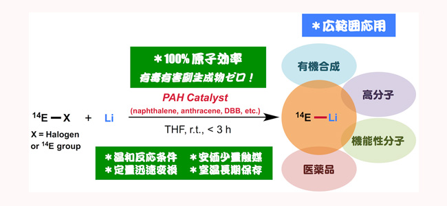 簡便・高速・定量的14族金属リチウム化合物の新規合成法の図