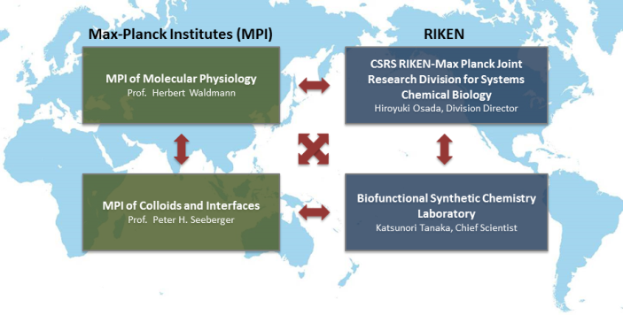 Diagram showing the relationship between RIKEN and MPI