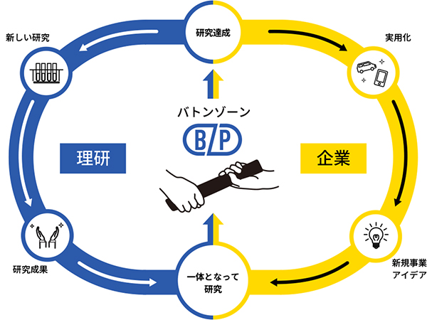 理研と企業がバトンゾーンで一体となって目標達成した後も再びバトンゾーンに繋がることを説明した図