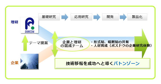 バトンゾーンの概要図