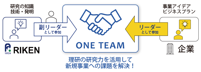 産業界との融合的連携研究制度概要図