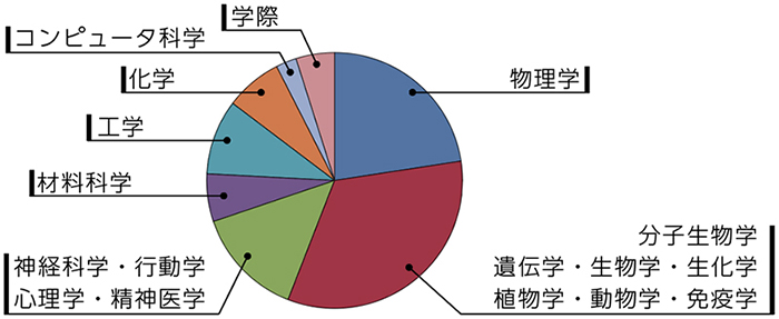 各研究分野の割合