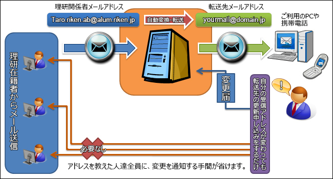 理研関係者メールサービスの図