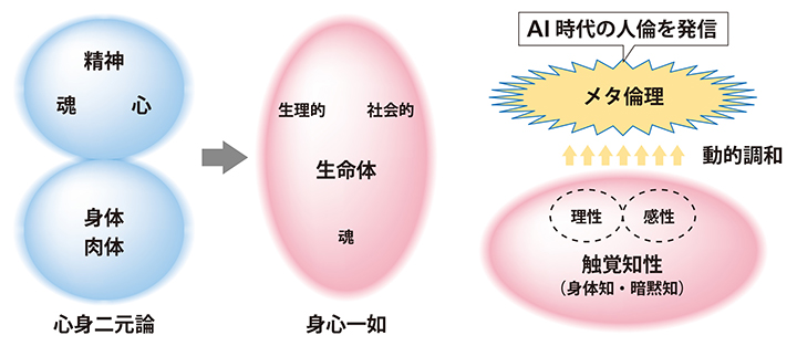 AI時代に必要とされるヒューマニズムの転回の図