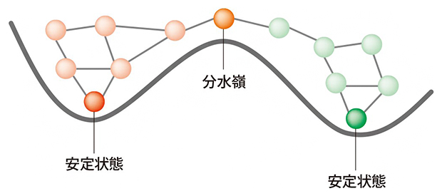 エネルギーランドスケープ解析における安定性の図