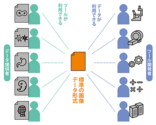 画像データ形式の標準化のイメージ図