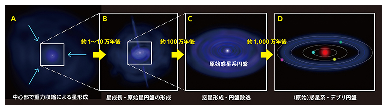 標準的な惑星系形成過程の模式図の図