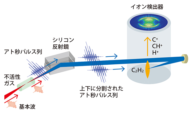 APT(アト秒パルス列)の計測装置の図