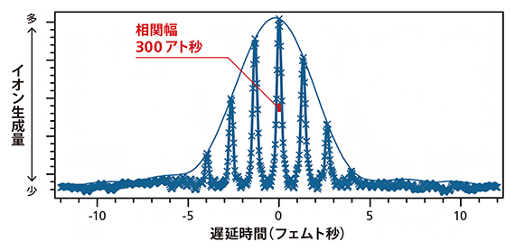アセチレン分子(C2H2)から生じた炭素イオン(C+)のAPT自己相関波形の図