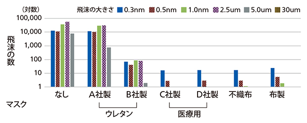 マスクを透過する飛沫のサイズと数の比較の図