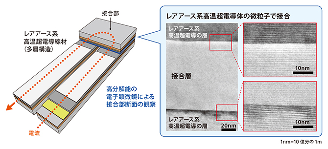 高温超電導体の線材同士の超電導接合の図