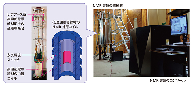 高温超電導電磁石を実装したNMR装置の図