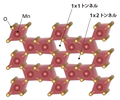 γ-MnO2の結晶構造の図