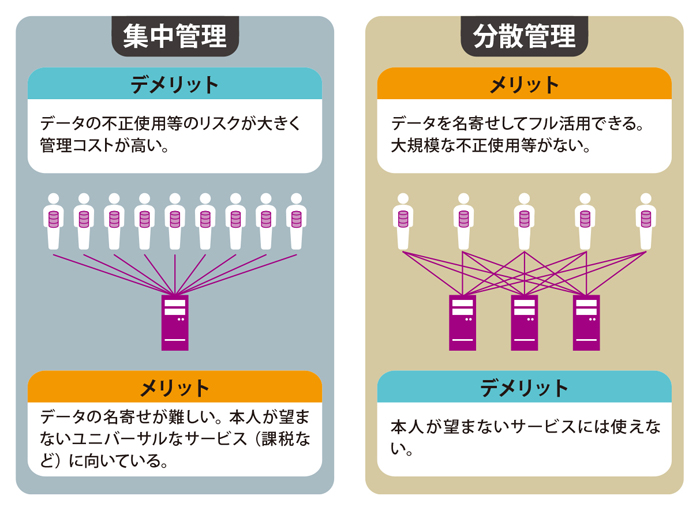 集中管理と分散管理の違いの図